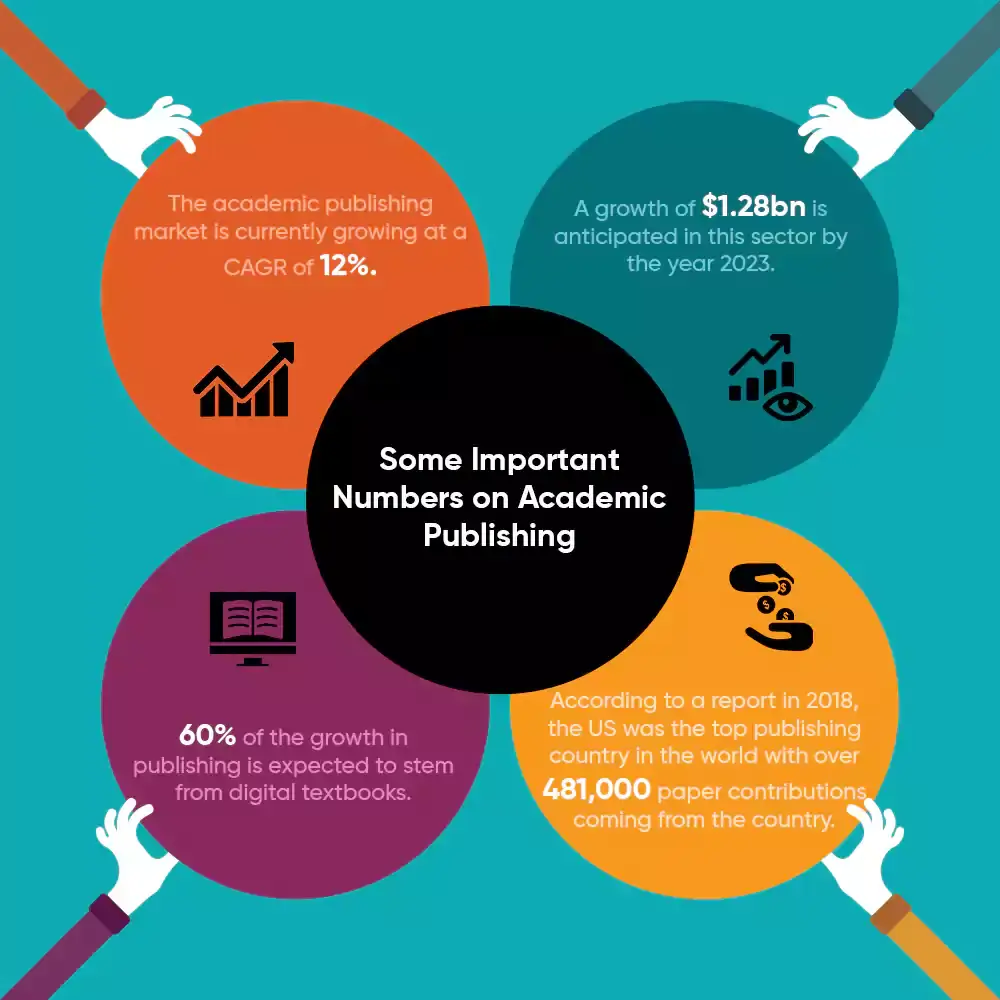 Some Important Numbers on Academic Publishing